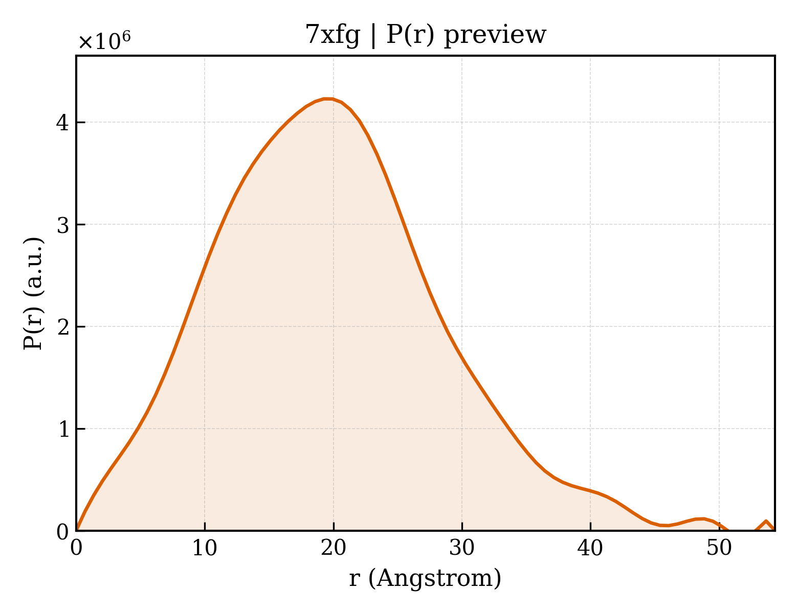 P(r) distribution for 7xfg