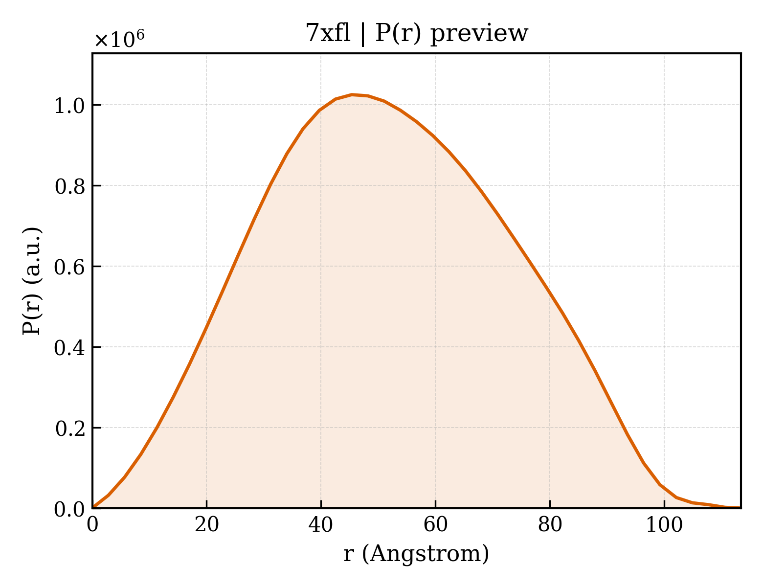 P(r) distribution for 7xfl