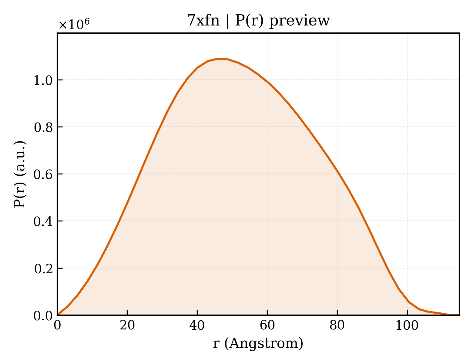 P(r) distribution for 7xfn