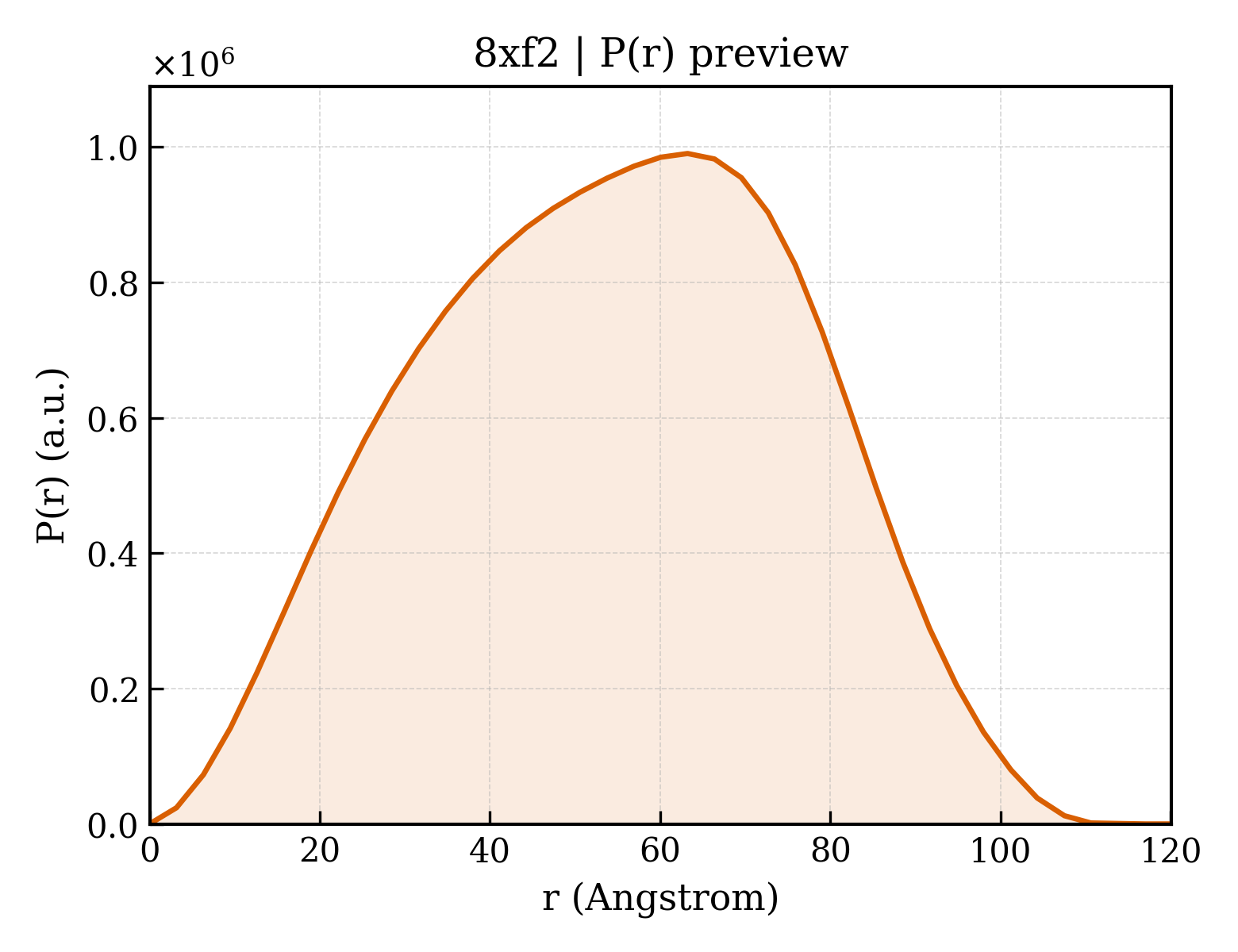 P(r) distribution for 8xf2