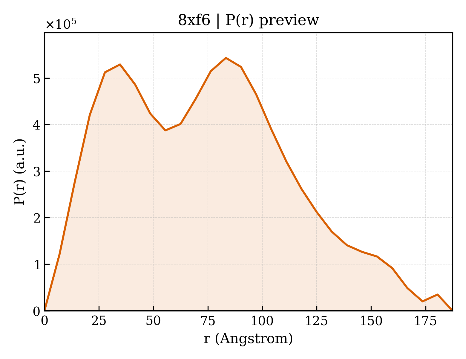 P(r) distribution for 8xf6