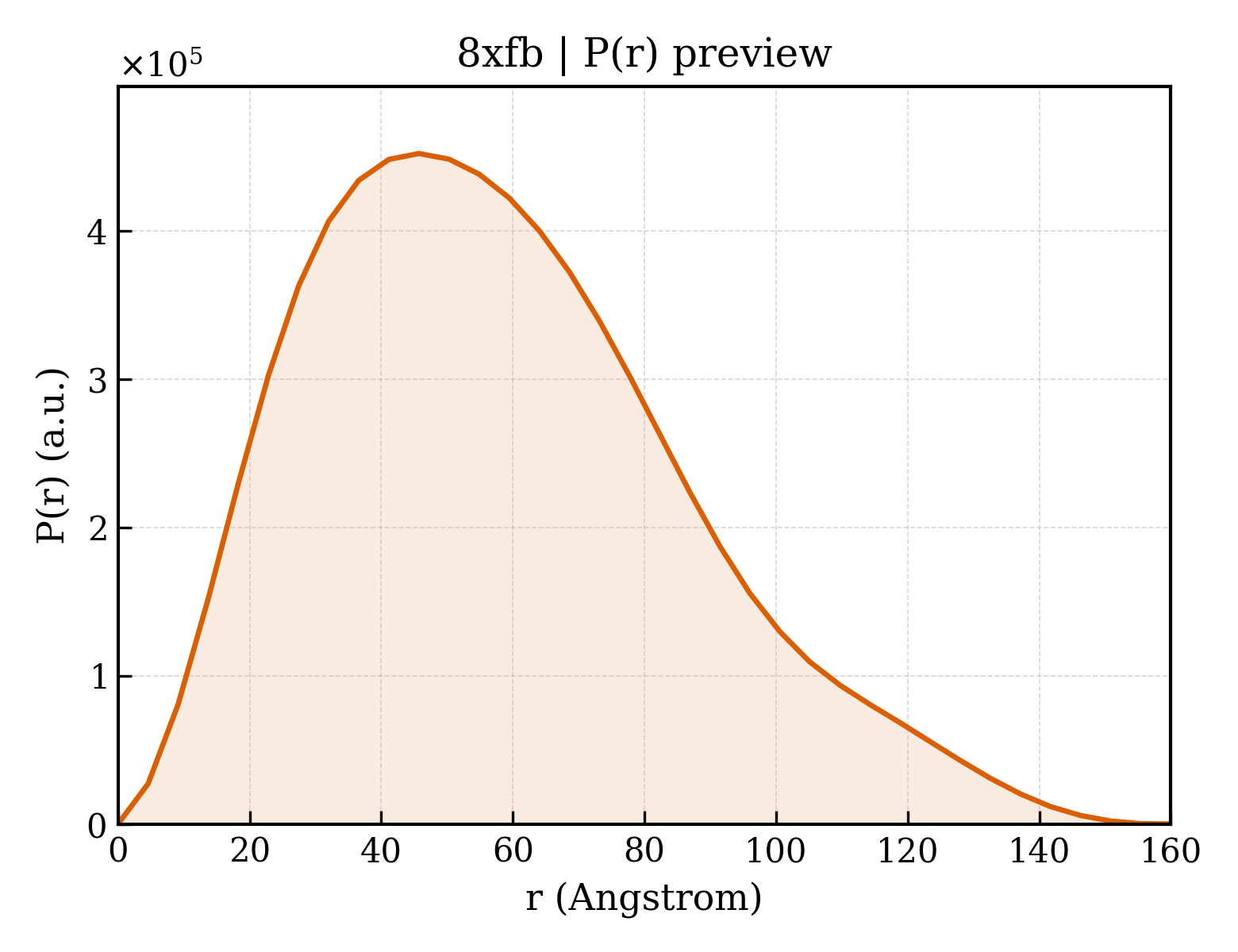 P(r) distribution for 8xfb