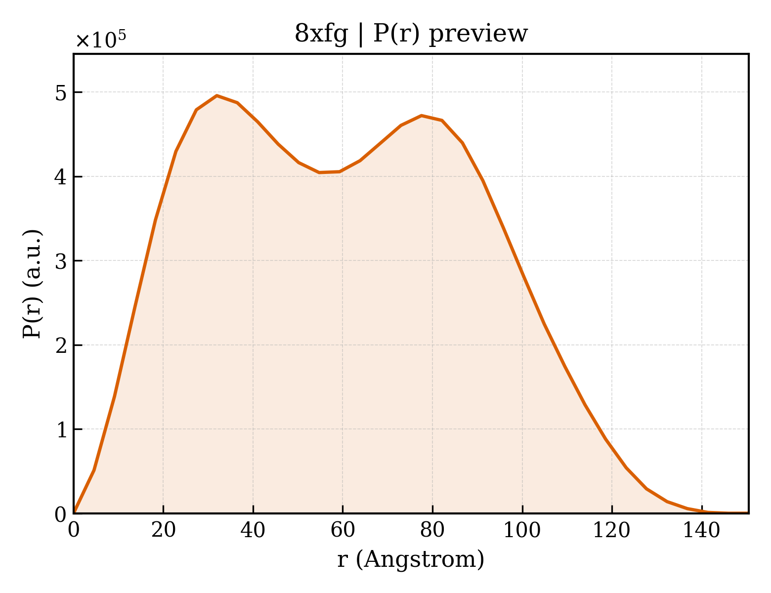 P(r) distribution for 8xfg