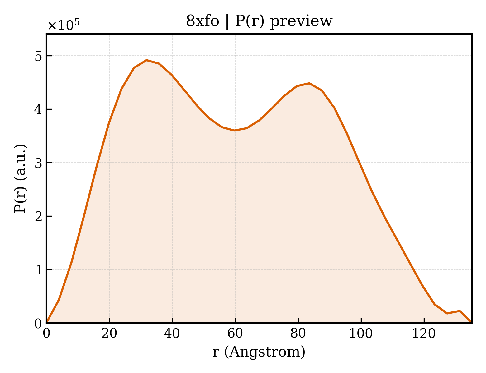 P(r) distribution for 8xfo