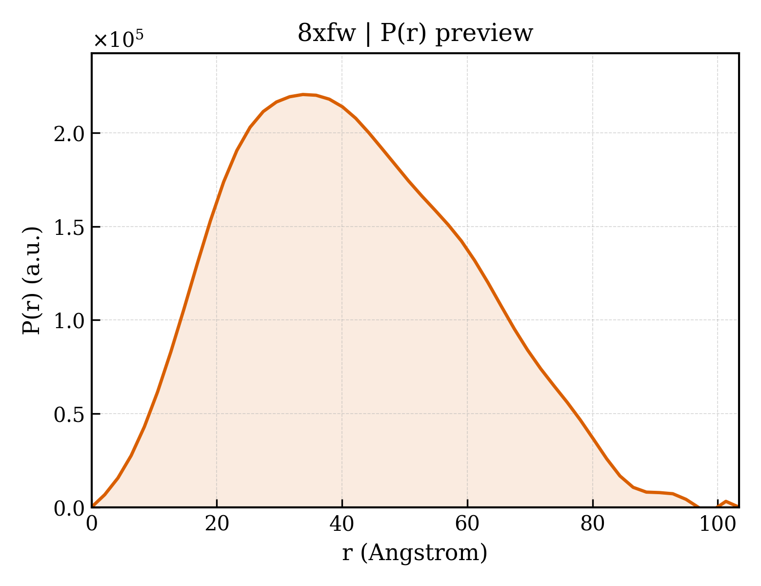 P(r) distribution for 8xfw