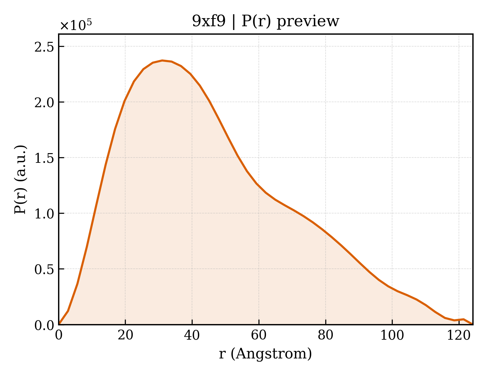 P(r) distribution for 9xf9