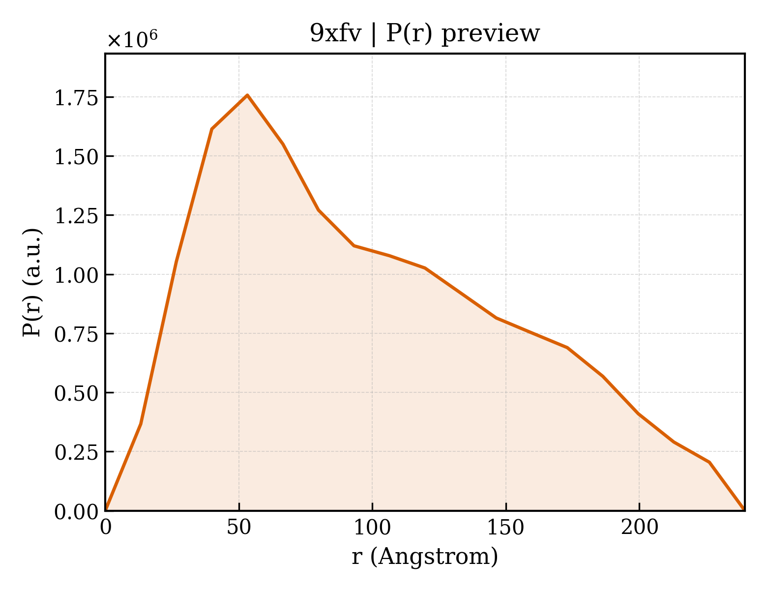P(r) distribution for 9xfv