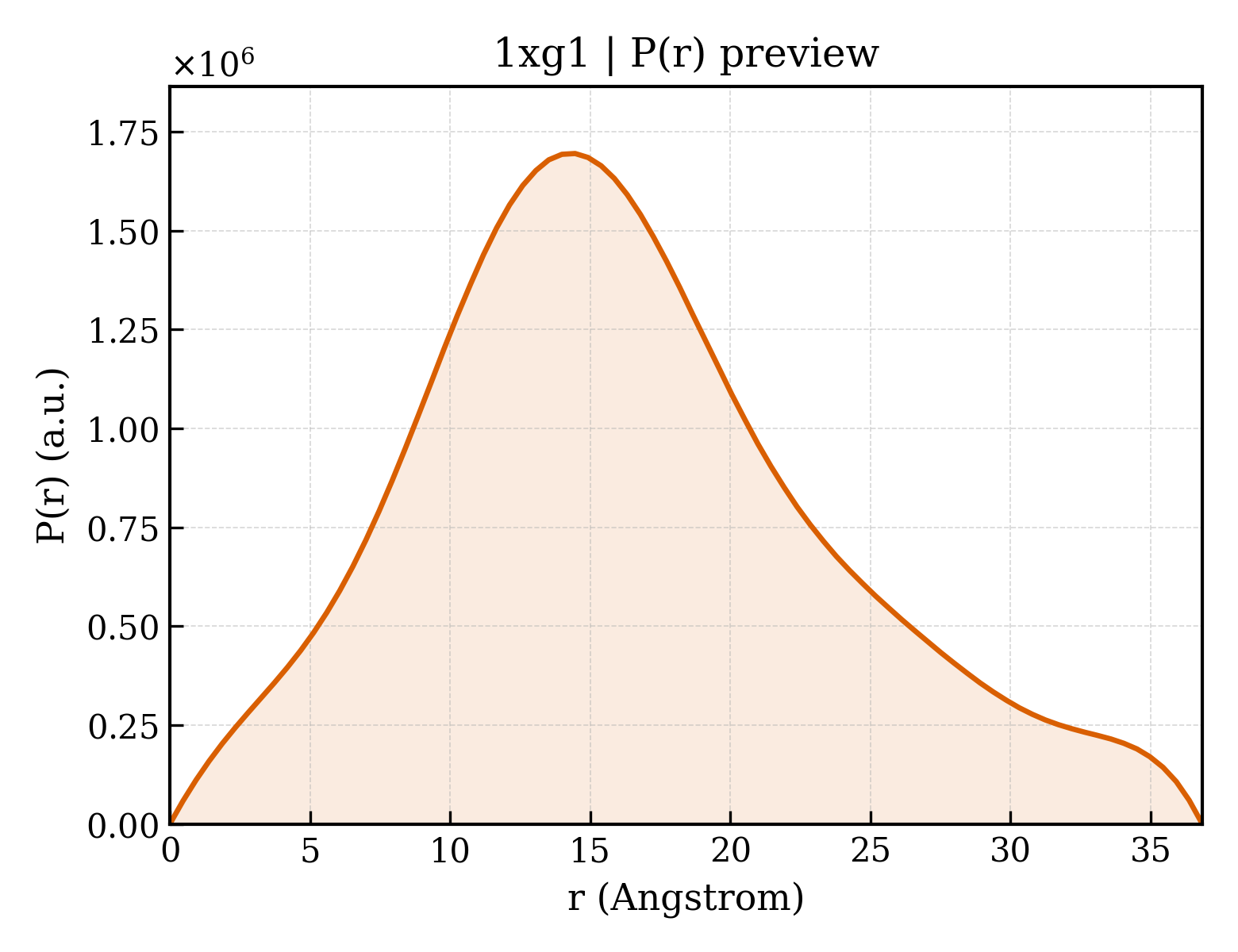 P(r) distribution for 1xg1