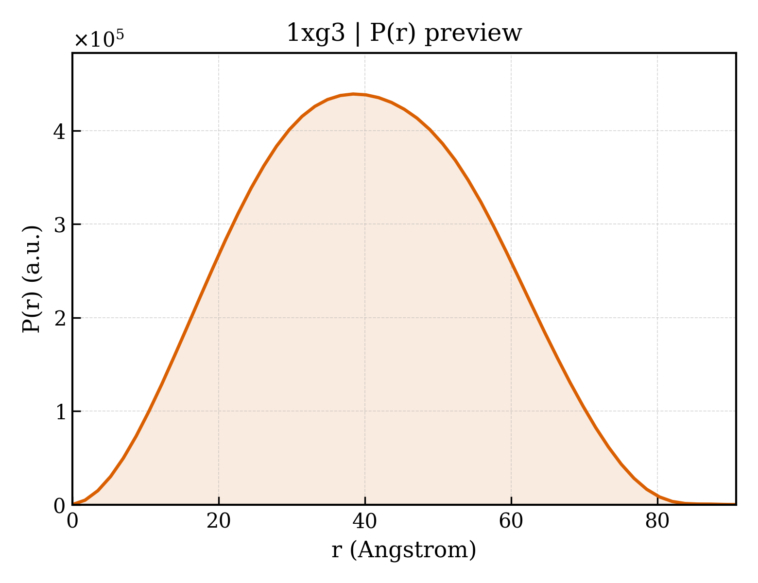 P(r) distribution for 1xg3