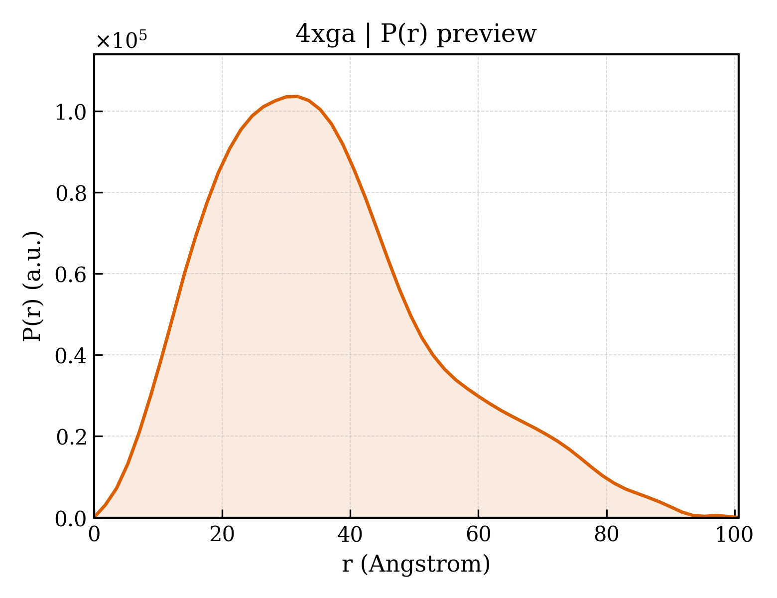 P(r) distribution for 4xga