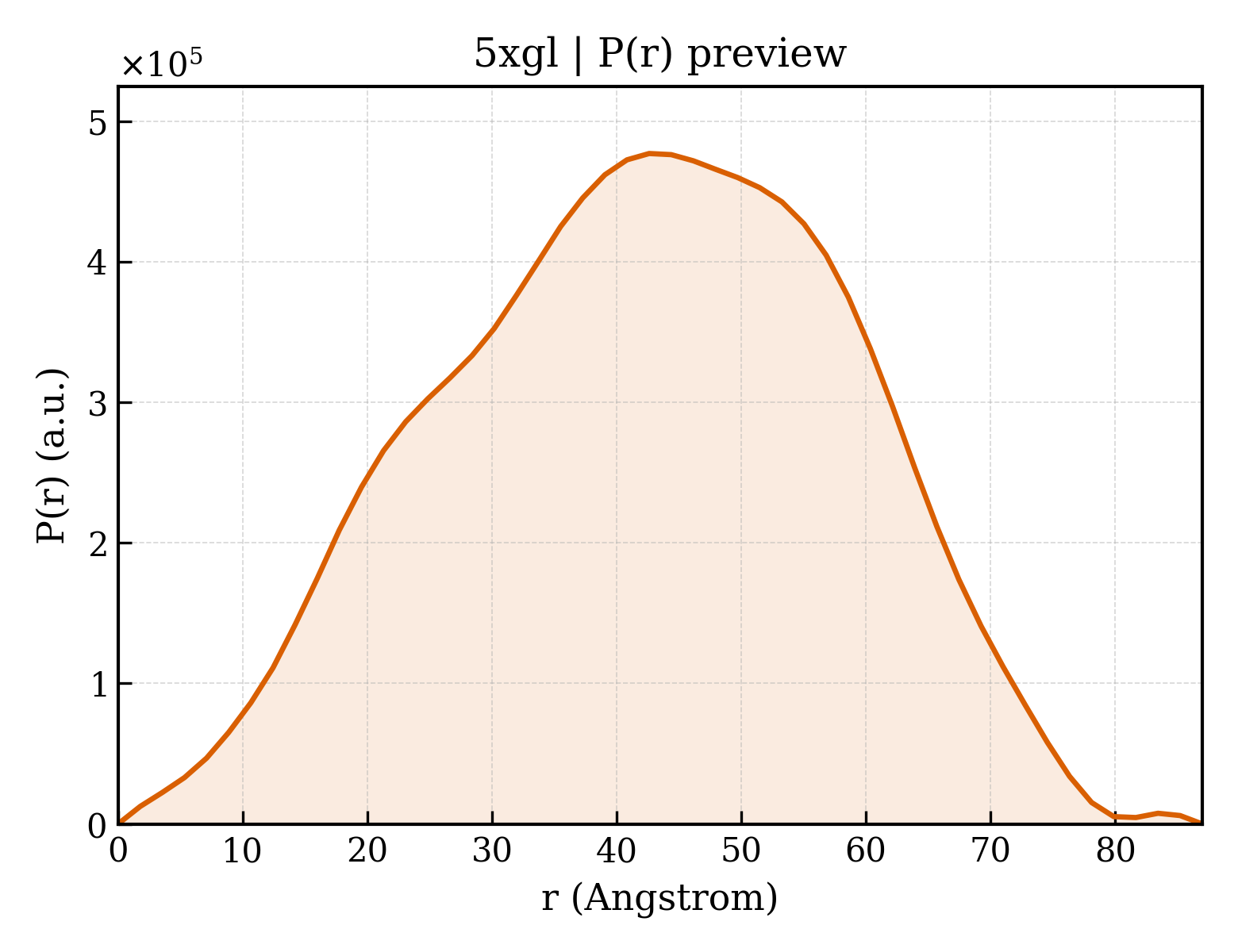 P(r) distribution for 5xgl