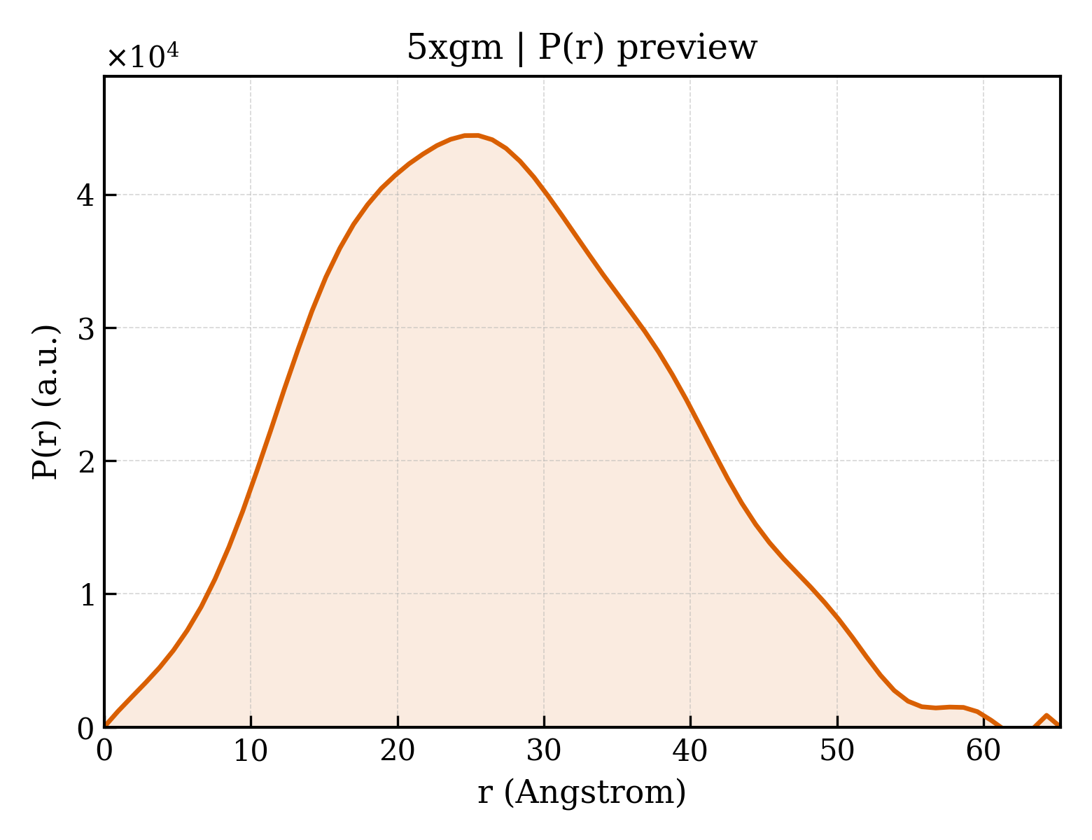P(r) distribution for 5xgm