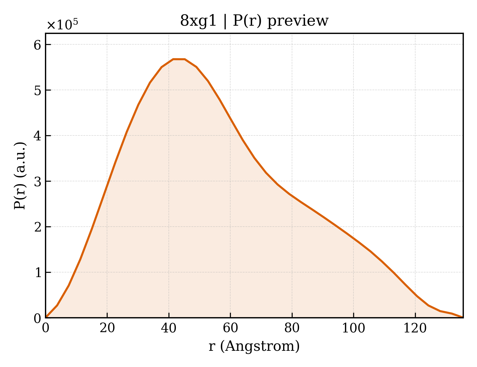 P(r) distribution for 8xg1