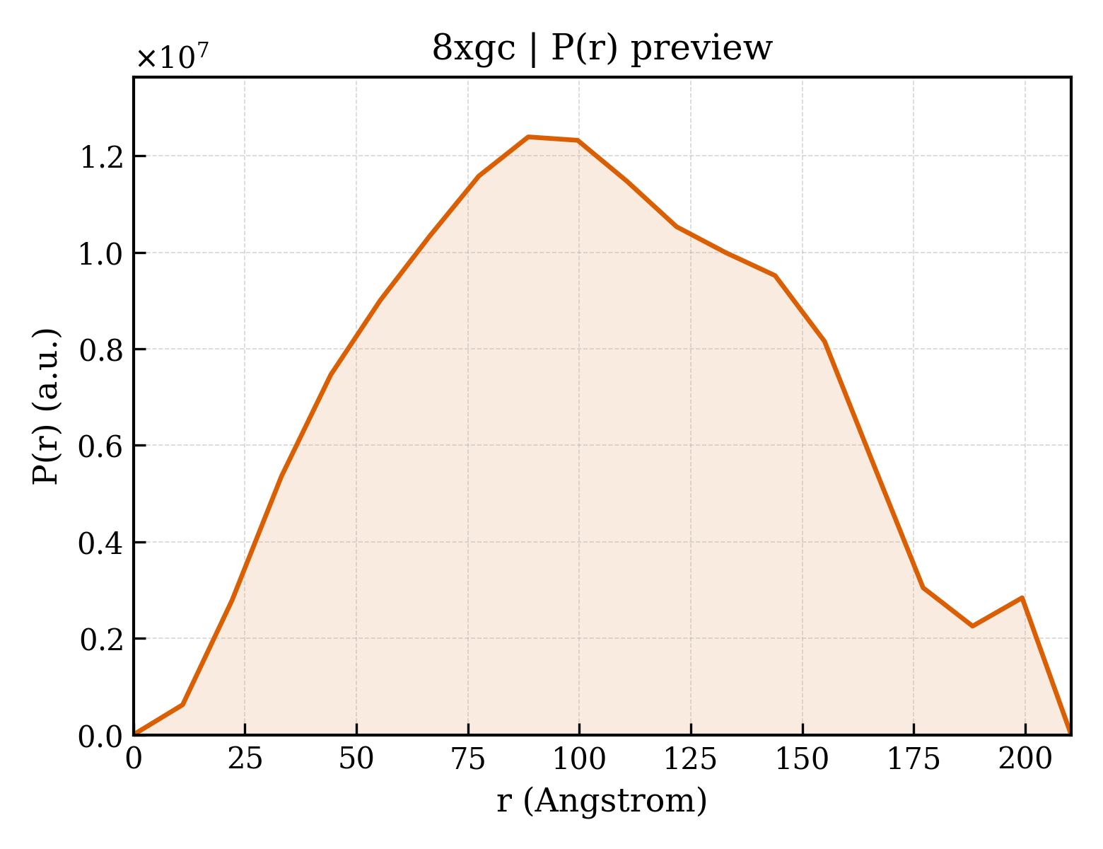 P(r) distribution for 8xgc