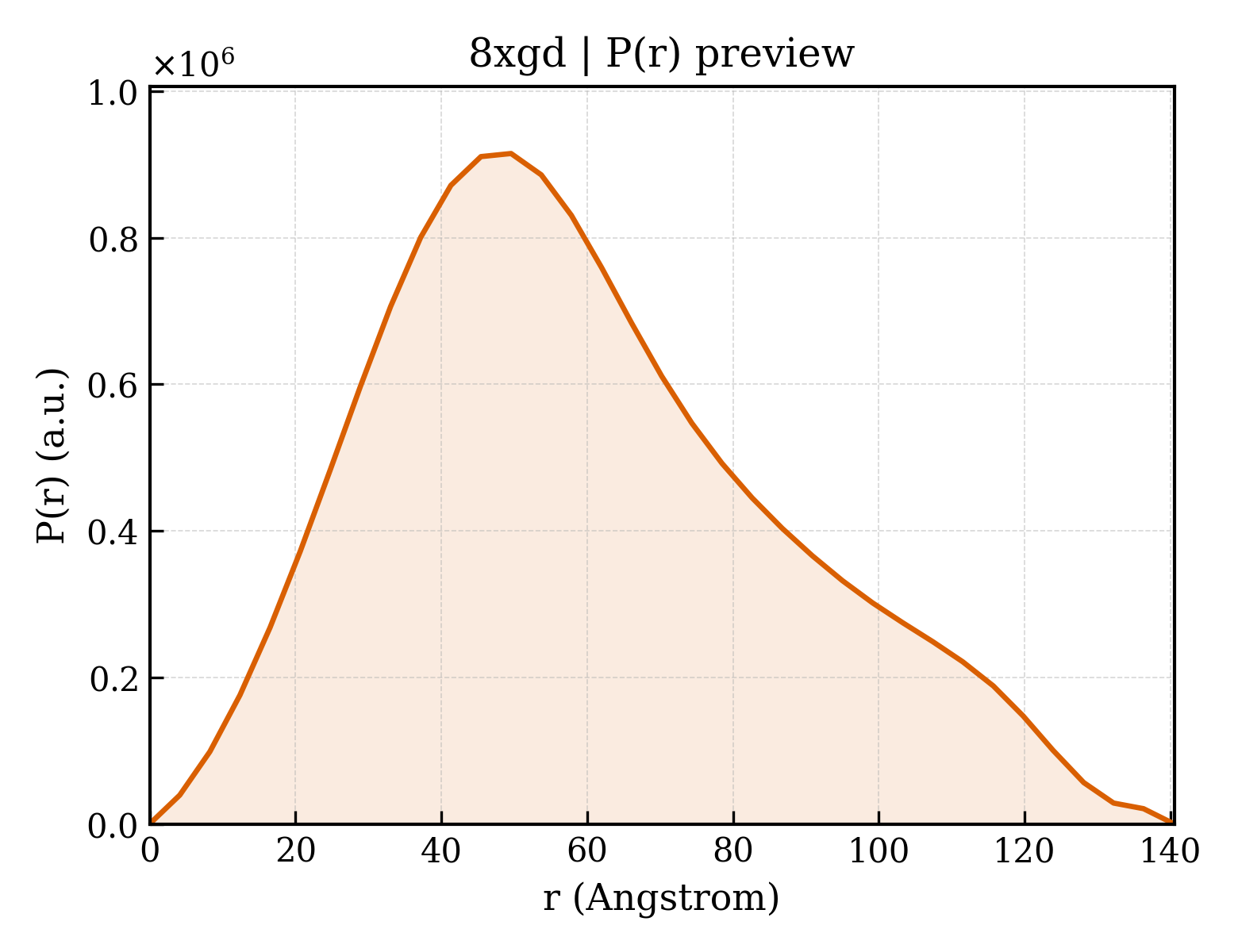 P(r) distribution for 8xgd