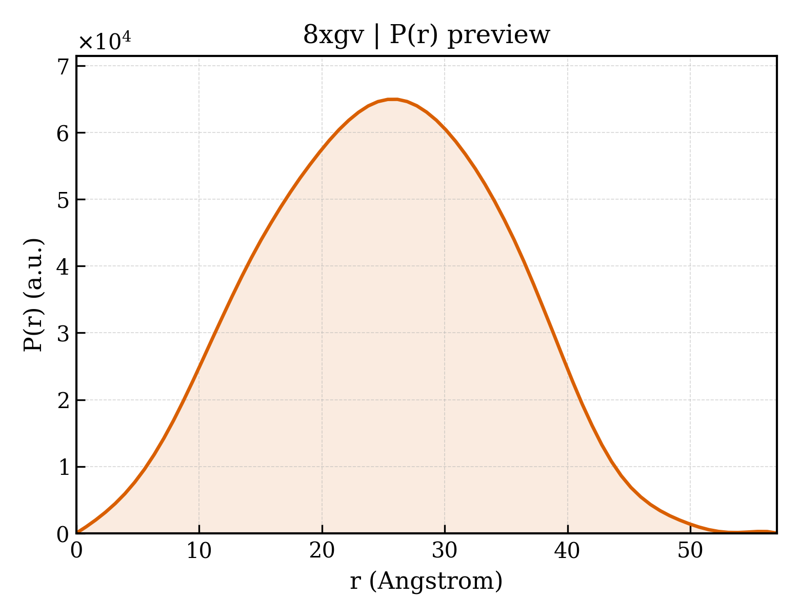 P(r) distribution for 8xgv