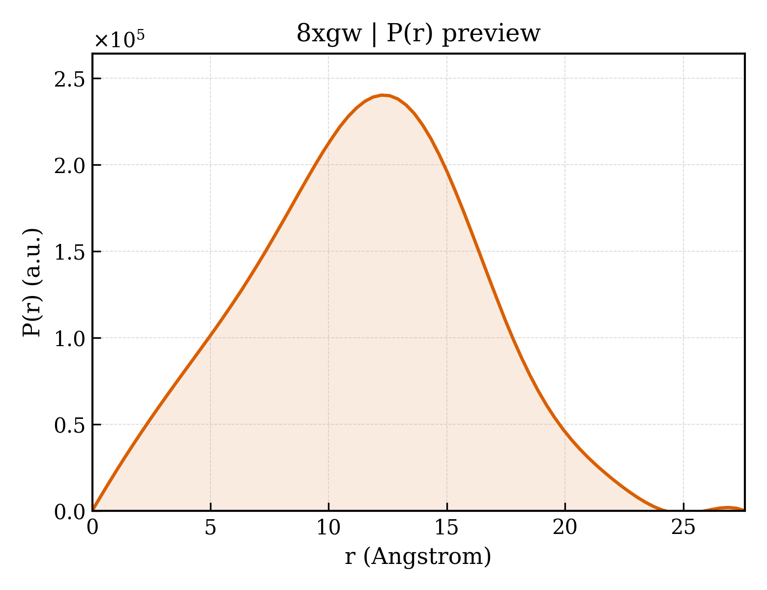 P(r) distribution for 8xgw