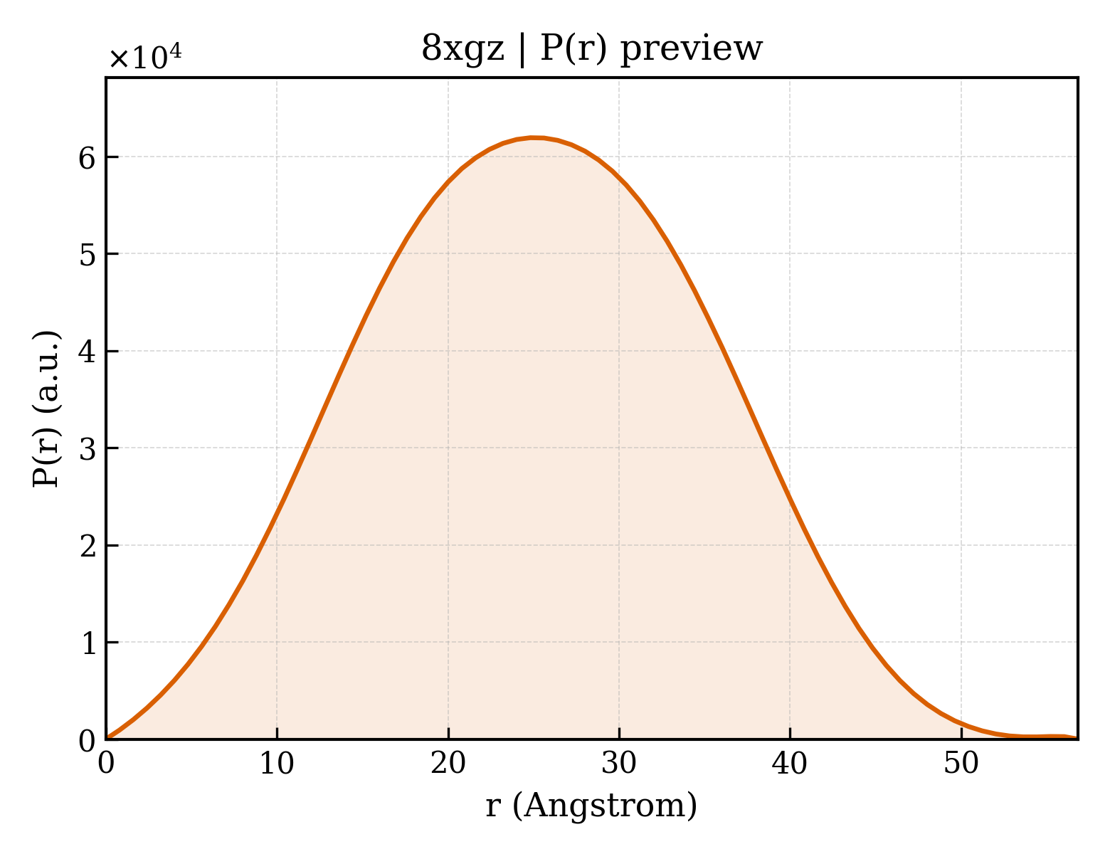 P(r) distribution for 8xgz