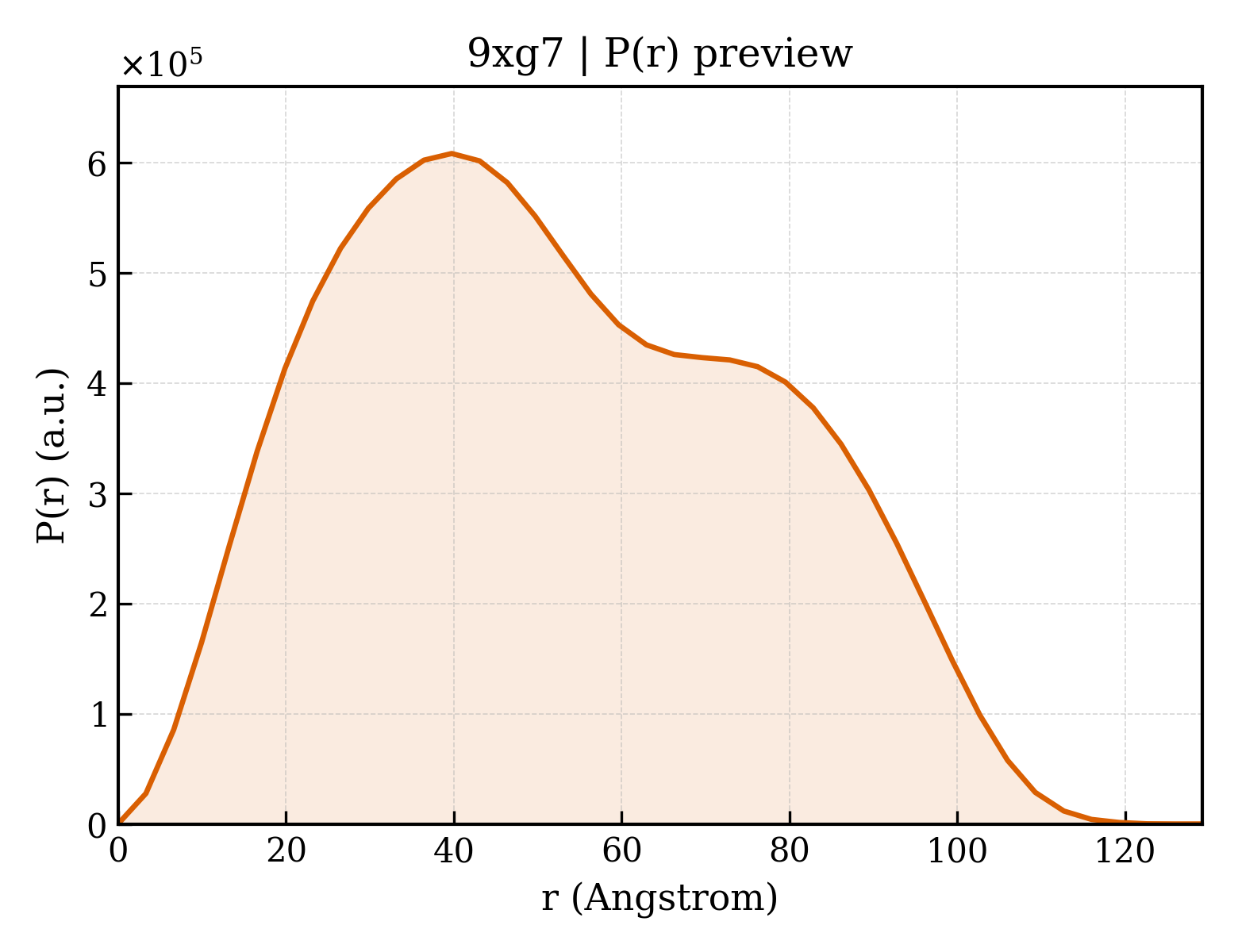 P(r) distribution for 9xg7