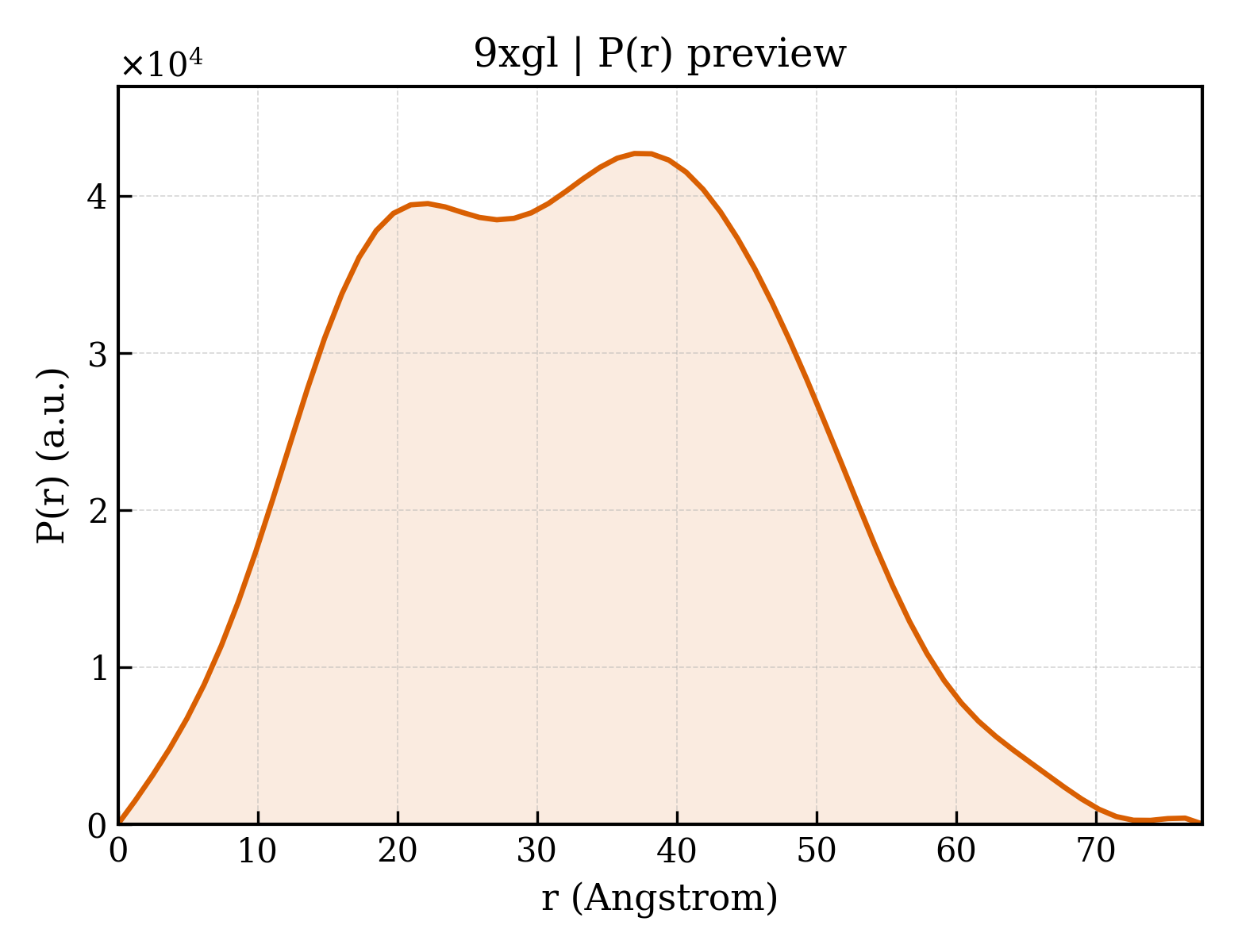 P(r) distribution for 9xgl