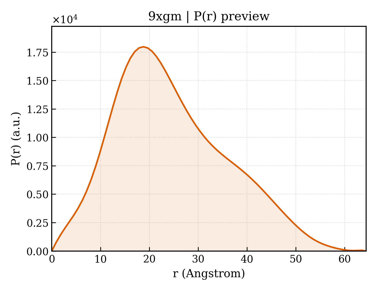 P(r) distribution for 9xgm