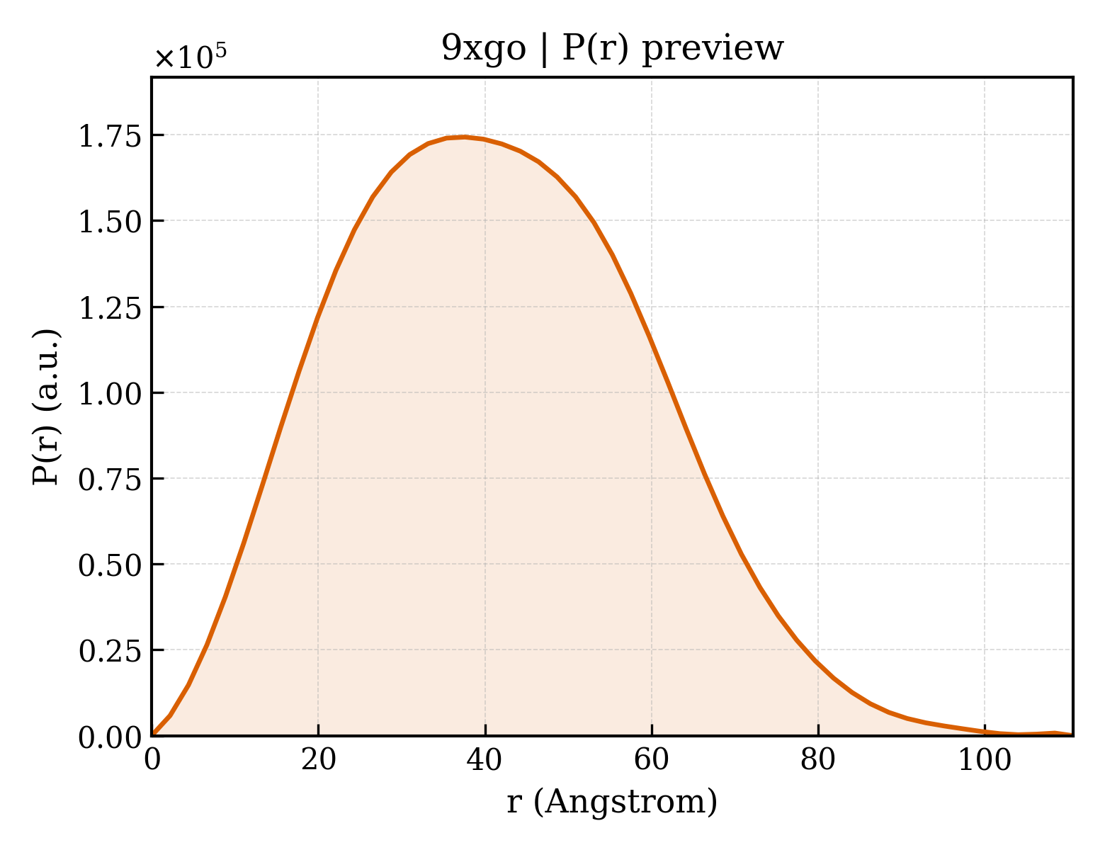 P(r) distribution for 9xgo