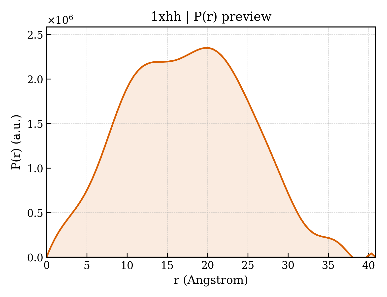 P(r) distribution for 1xhh