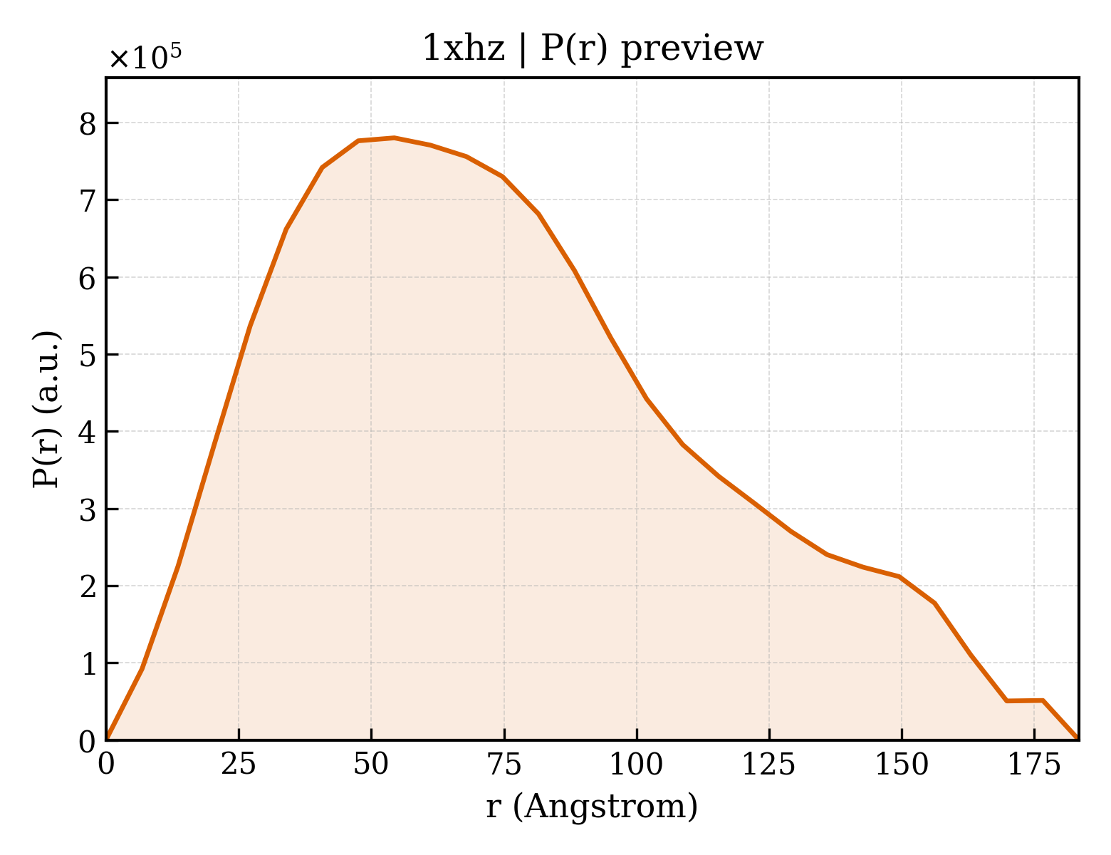 P(r) distribution for 1xhz