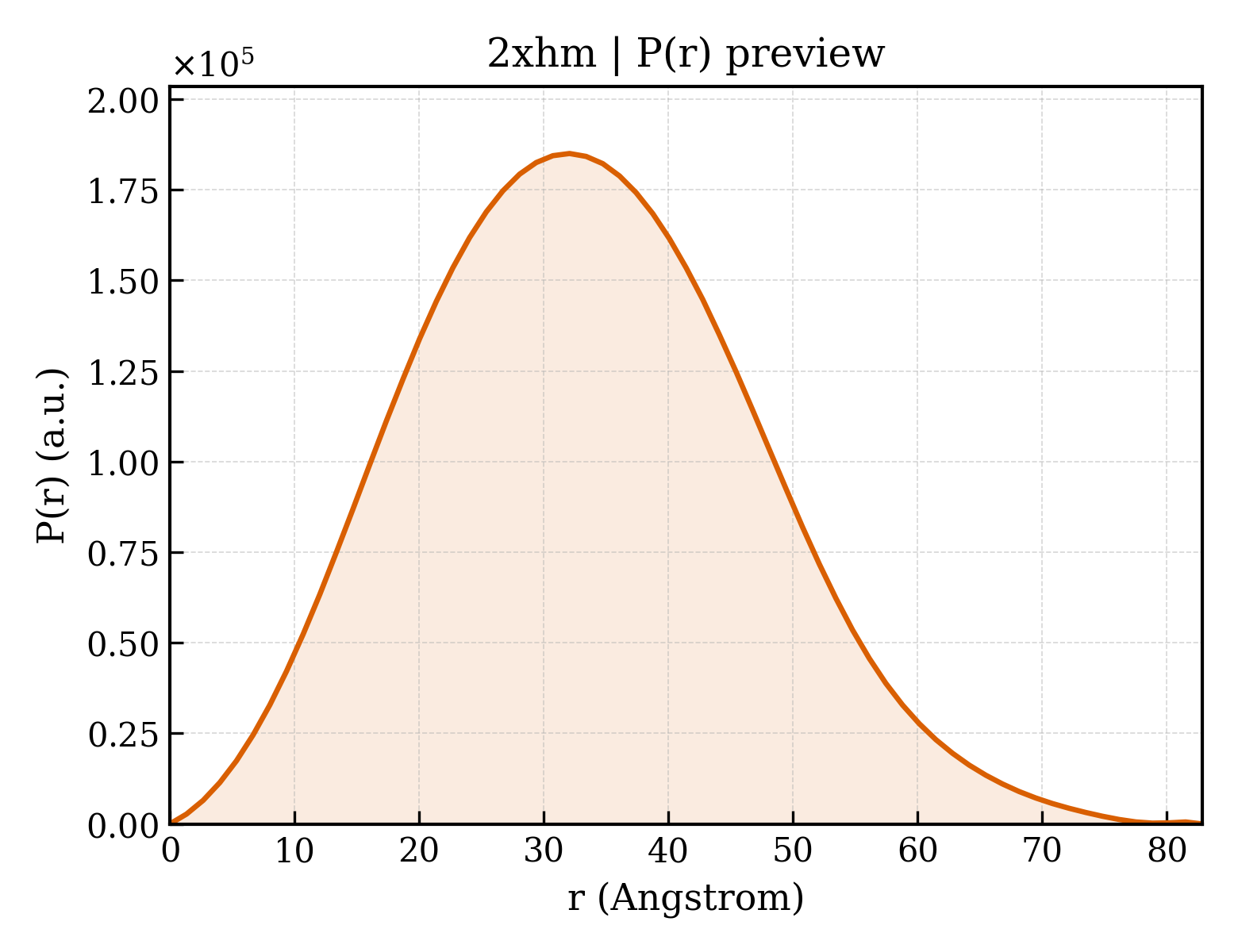P(r) distribution for 2xhm