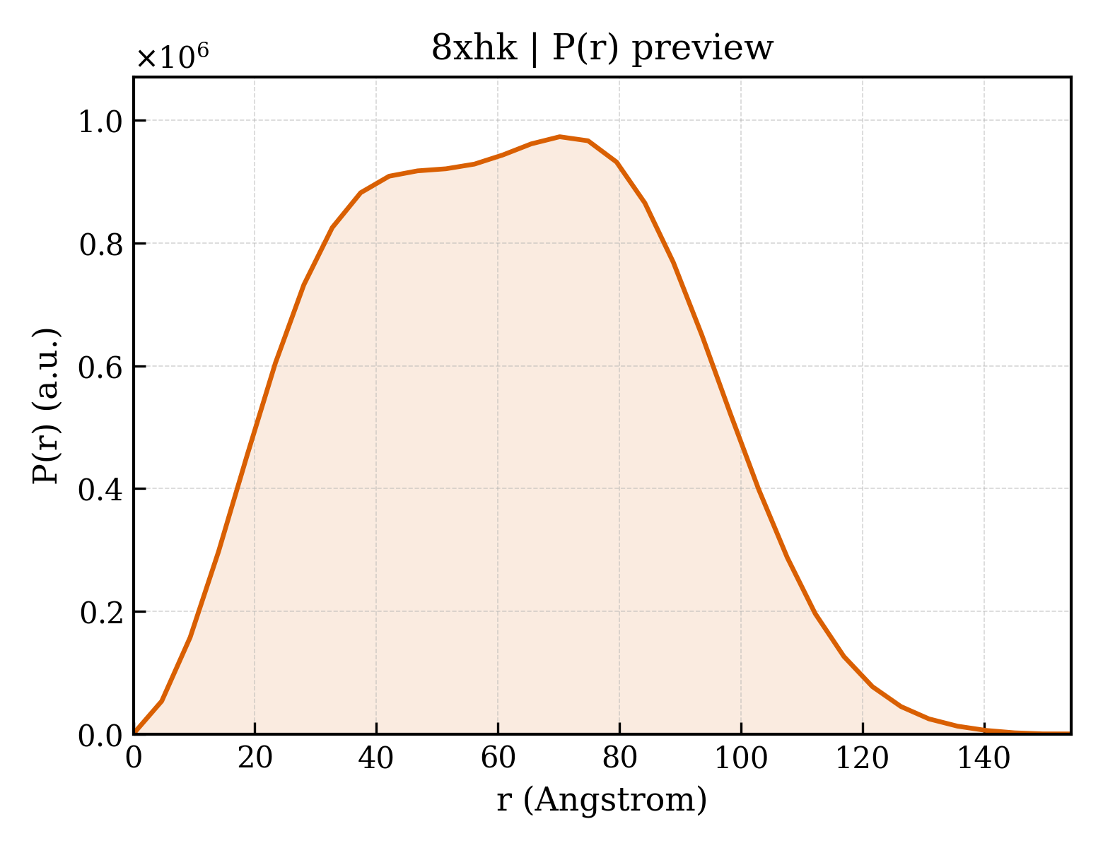 P(r) distribution for 8xhk