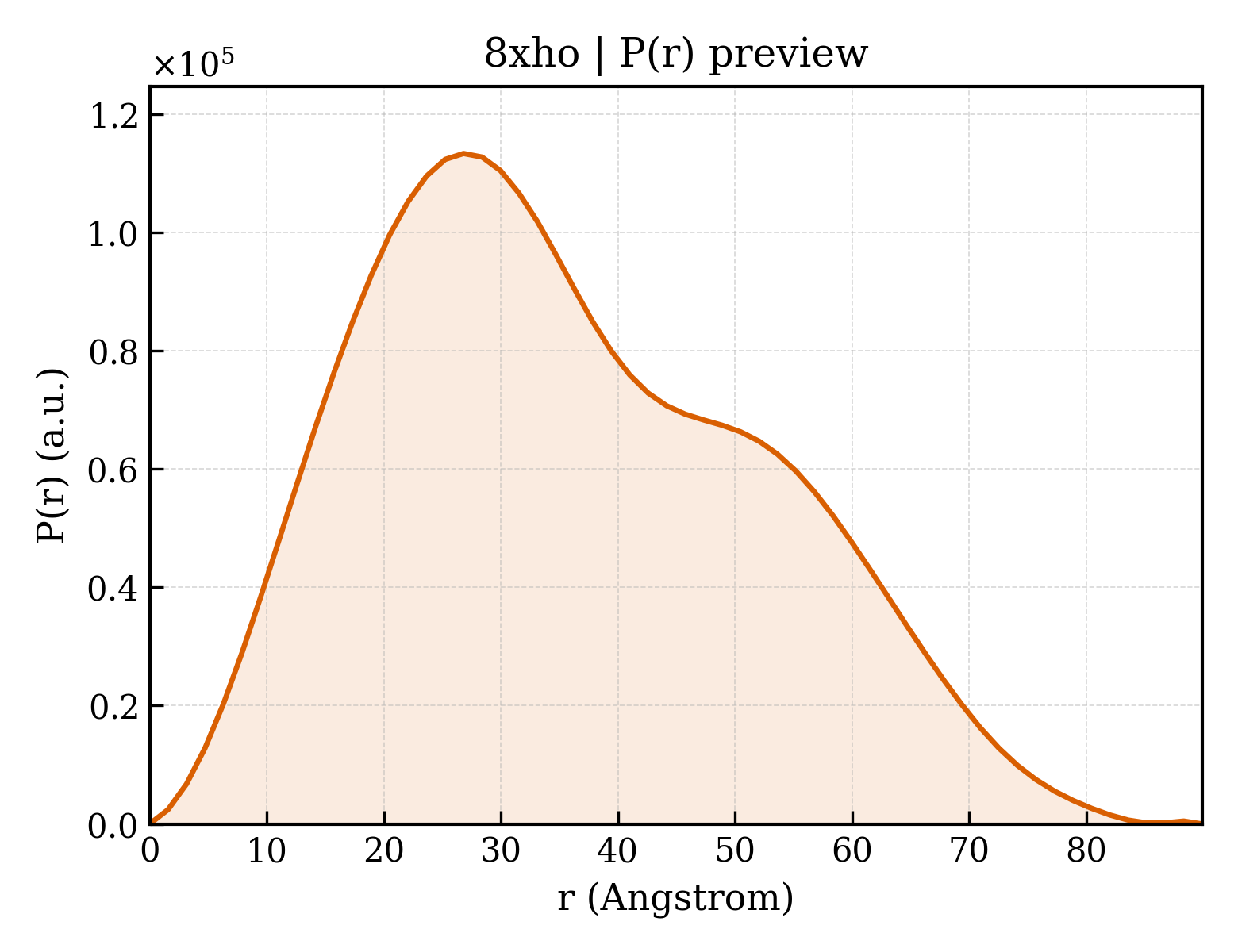 P(r) distribution for 8xho