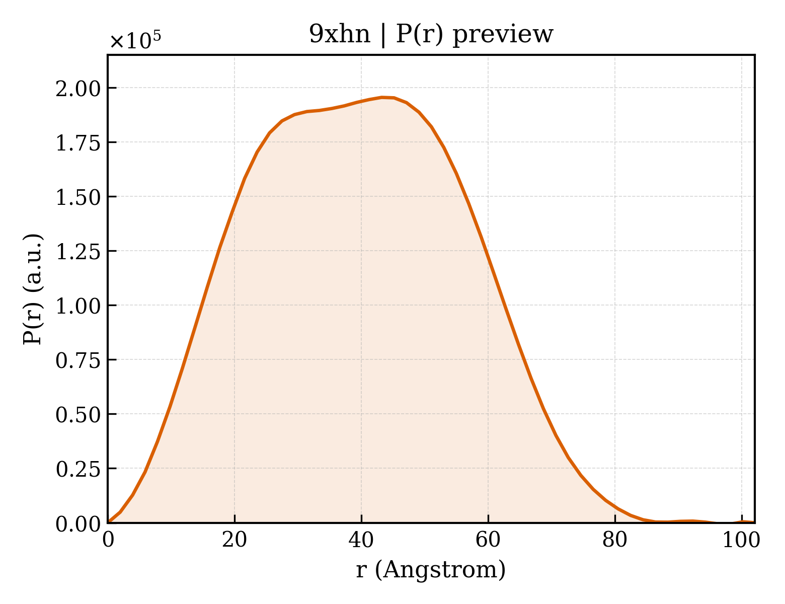 P(r) distribution for 9xhn