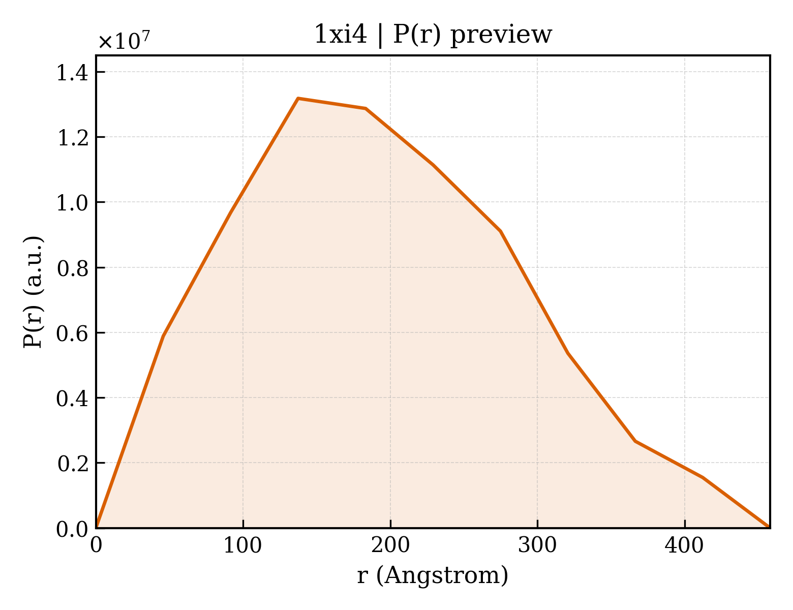 P(r) distribution for 1xi4