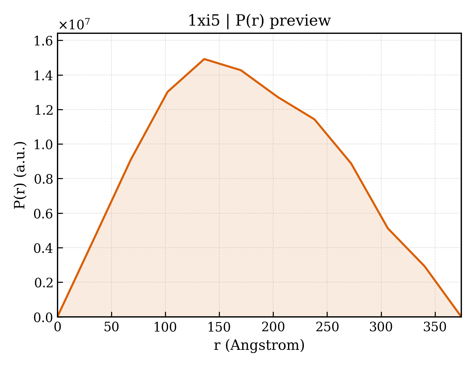 P(r) distribution for 1xi5