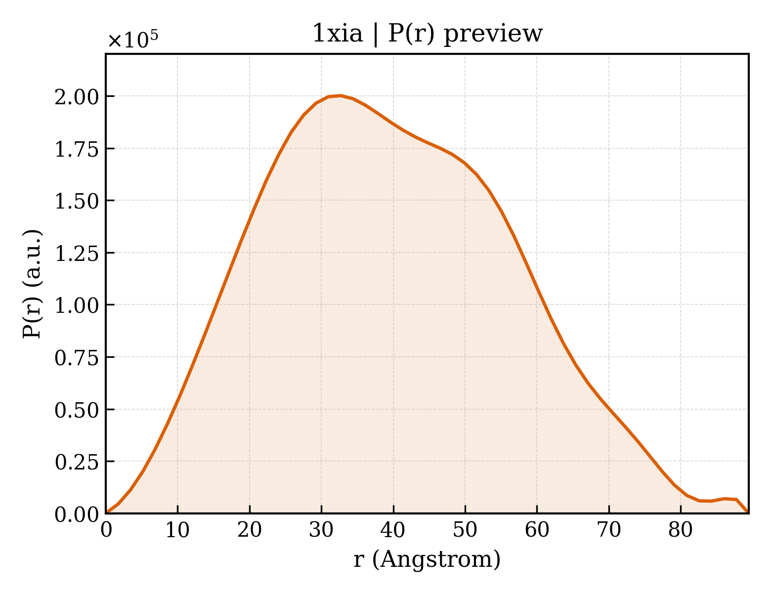 P(r) distribution for 1xia