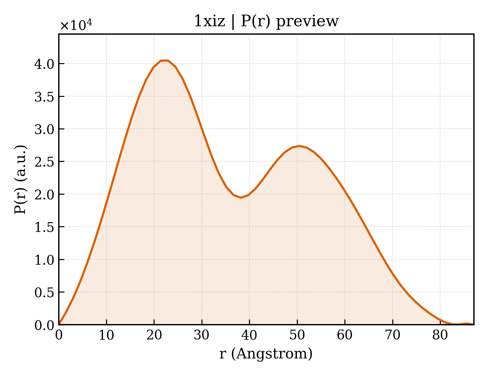 P(r) distribution for 1xiz