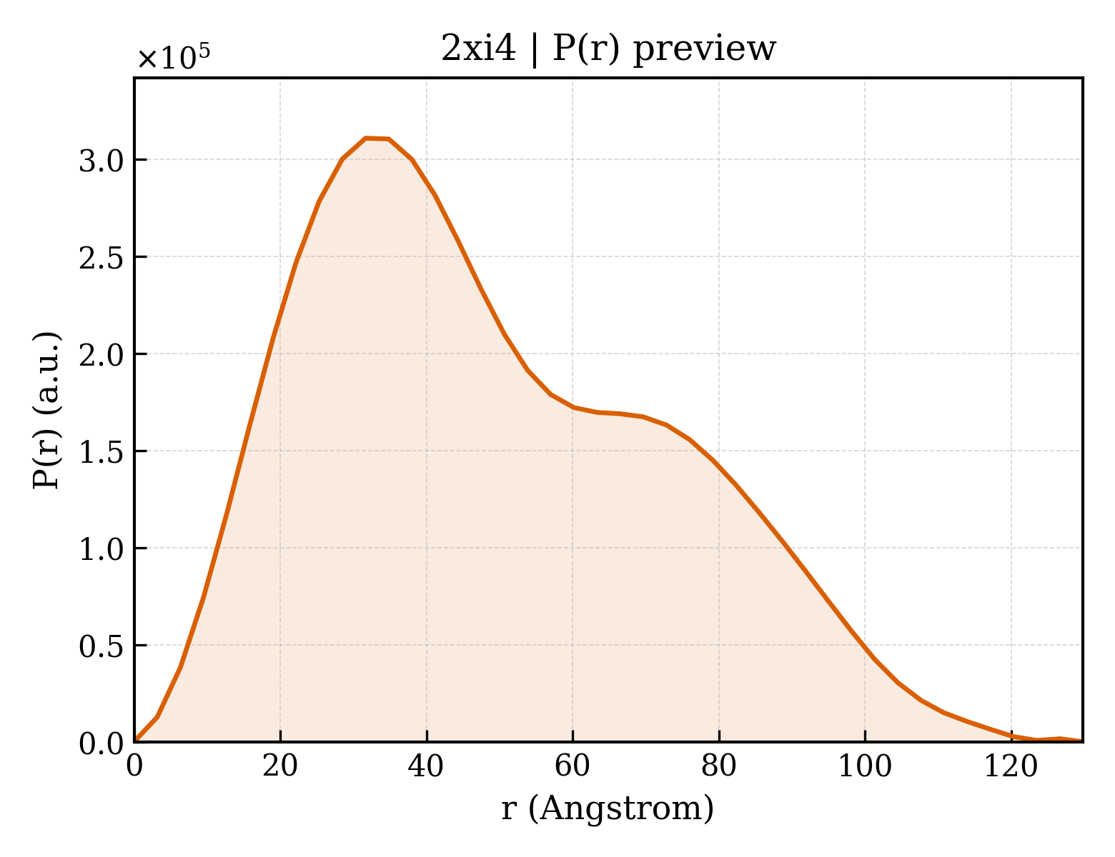 P(r) distribution for 2xi4