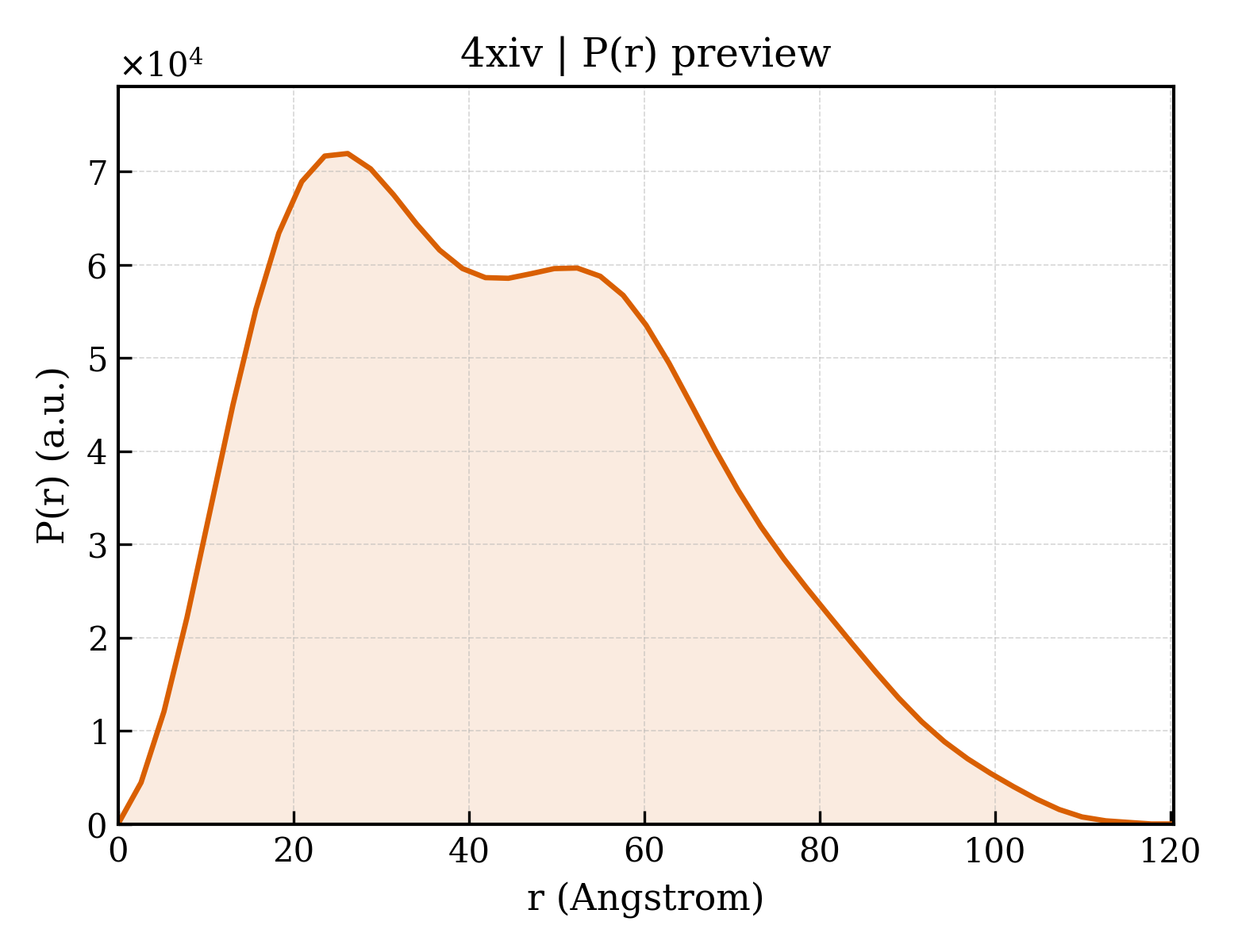 P(r) distribution for 4xiv