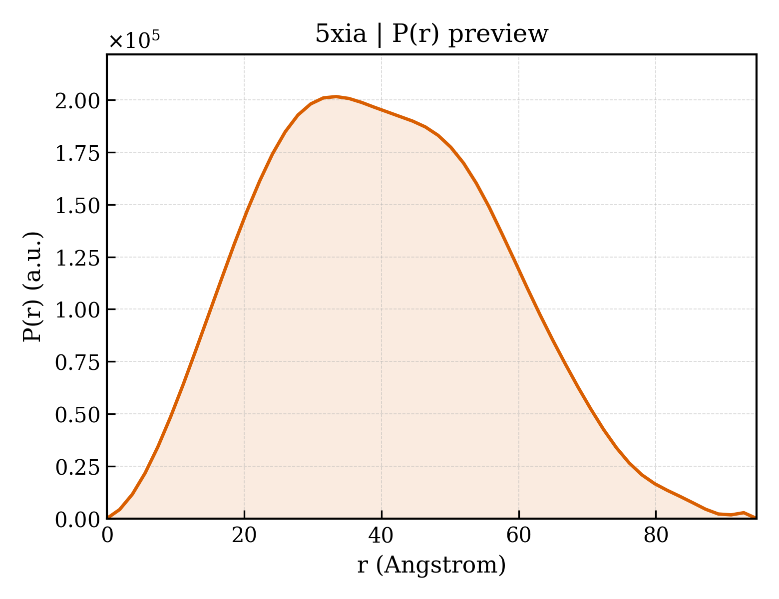 P(r) distribution for 5xia