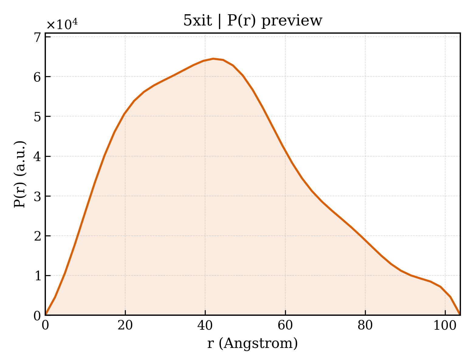 P(r) distribution for 5xit