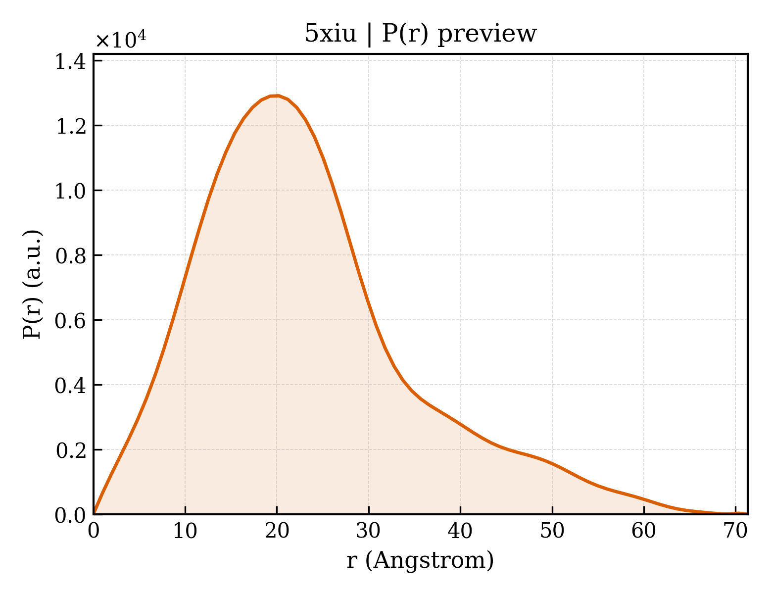 P(r) distribution for 5xiu