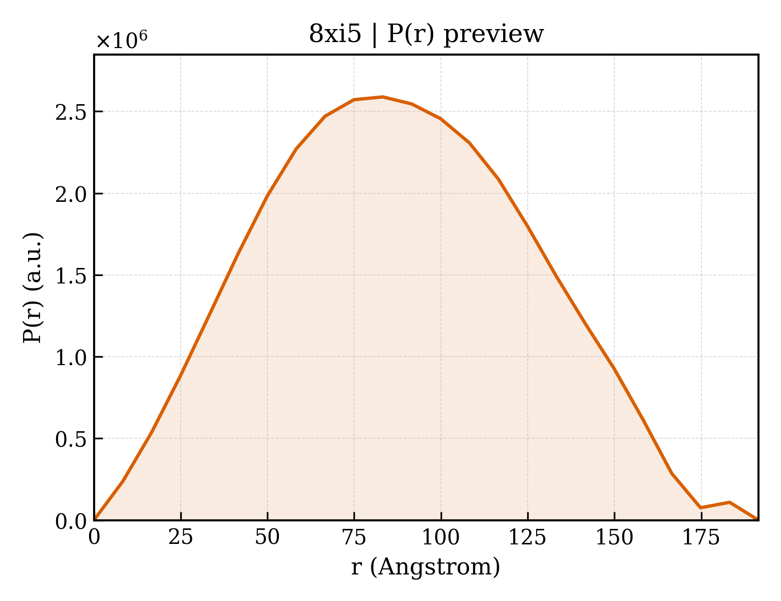 P(r) distribution for 8xi5