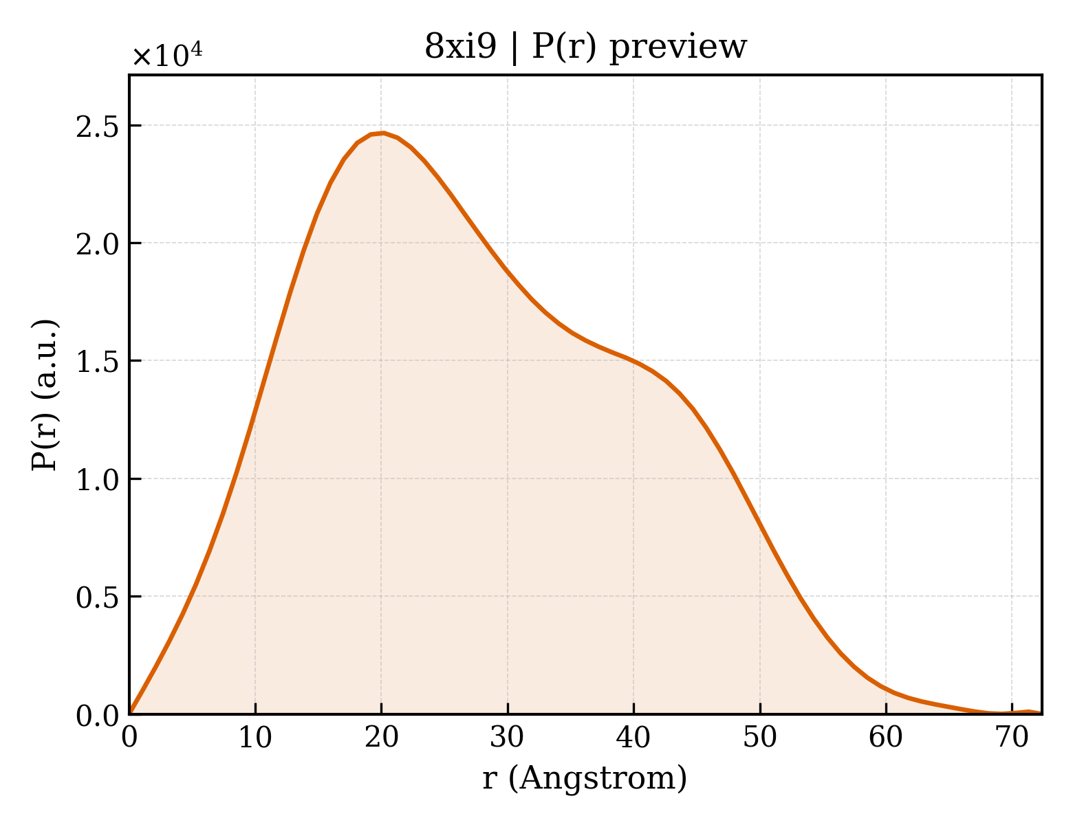 P(r) distribution for 8xi9