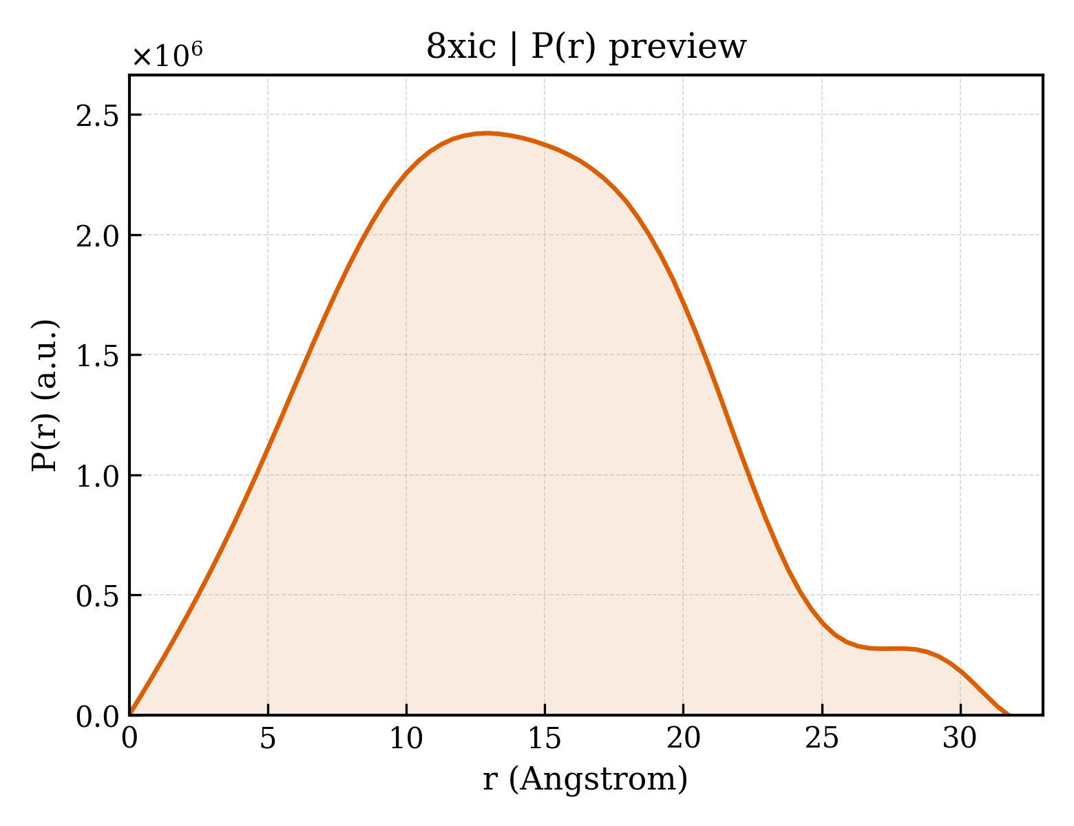 P(r) distribution for 8xic