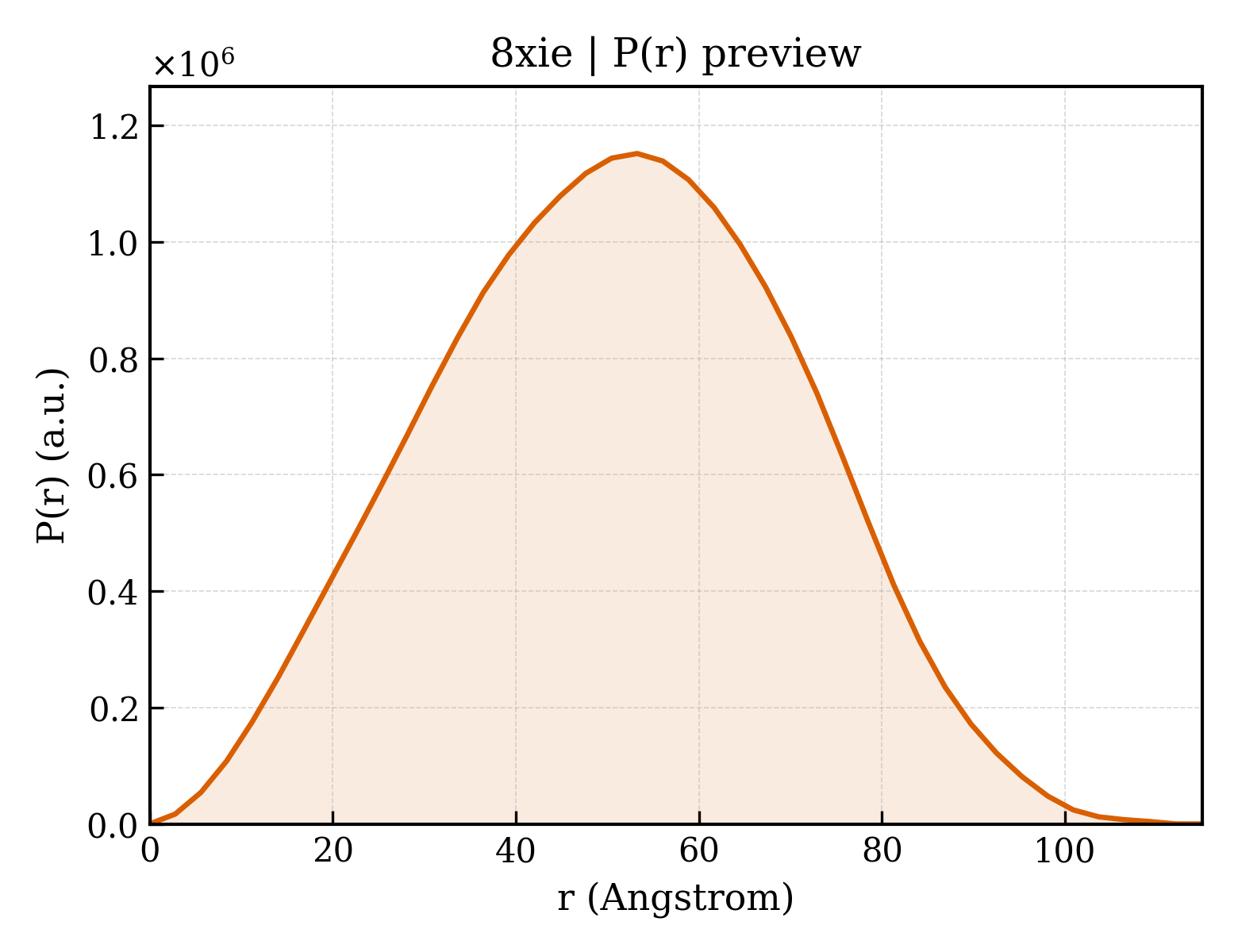 P(r) distribution for 8xie