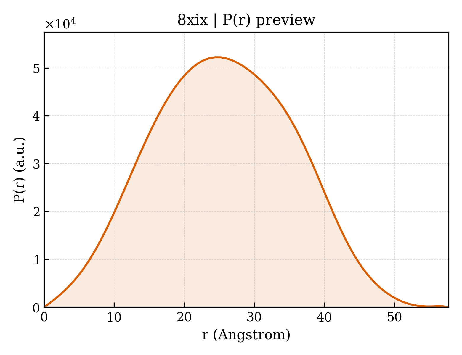 P(r) distribution for 8xix