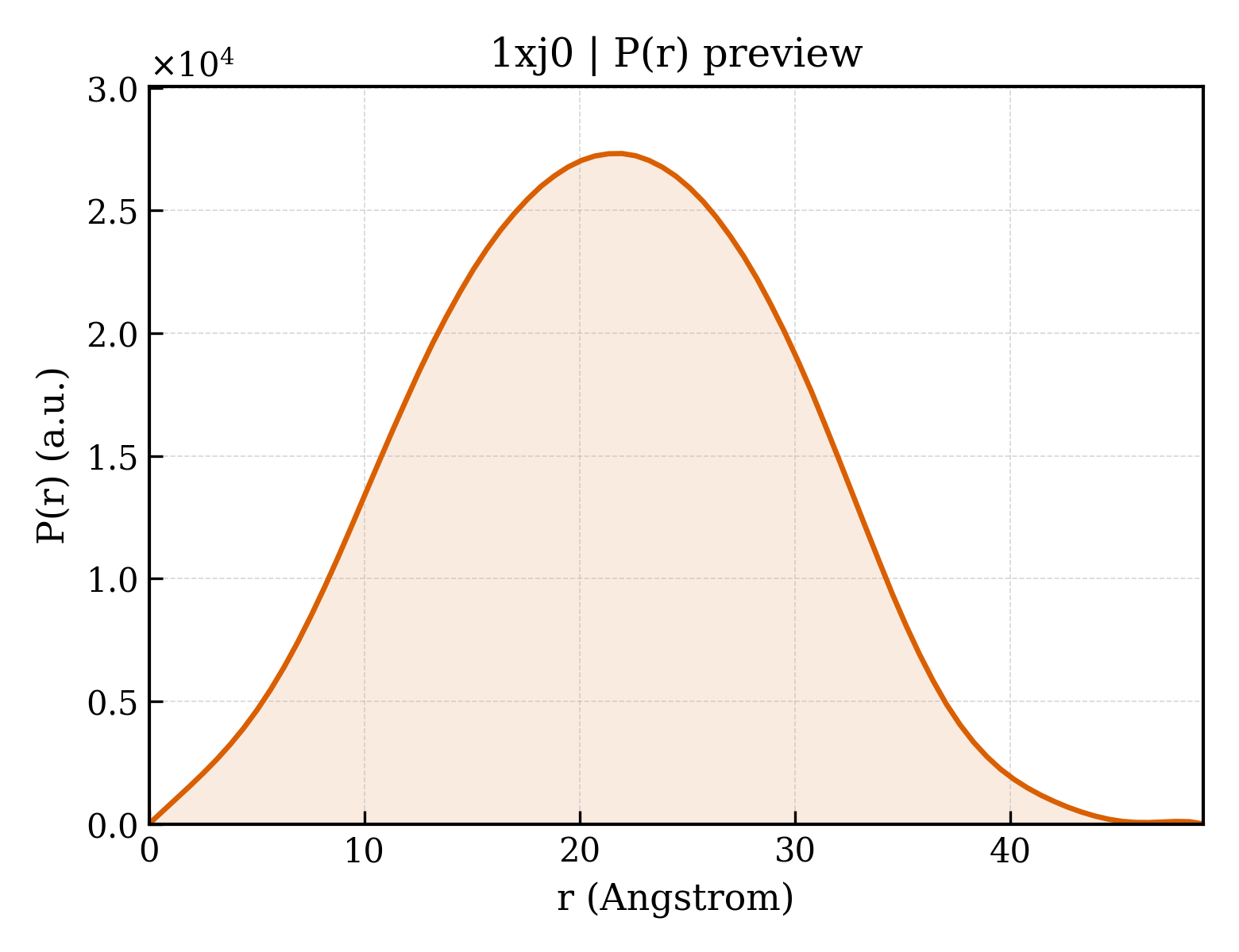 P(r) distribution for 1xj0