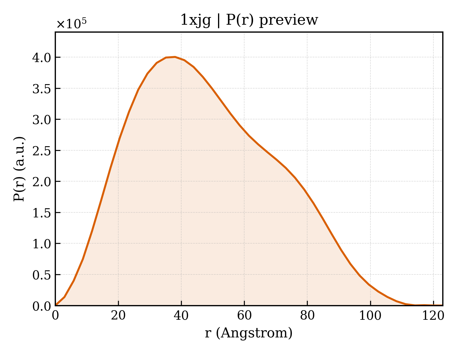 P(r) distribution for 1xjg