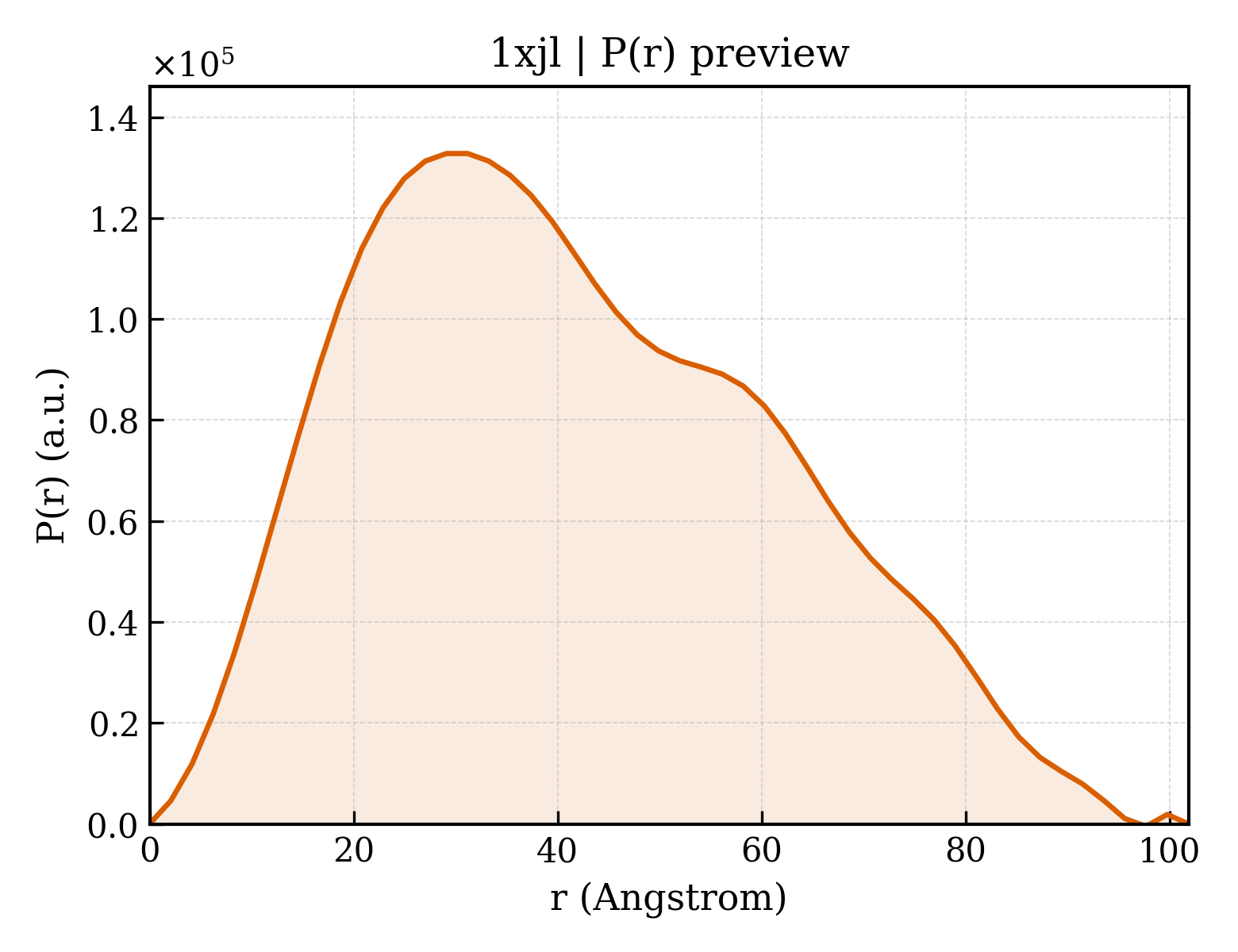 P(r) distribution for 1xjl