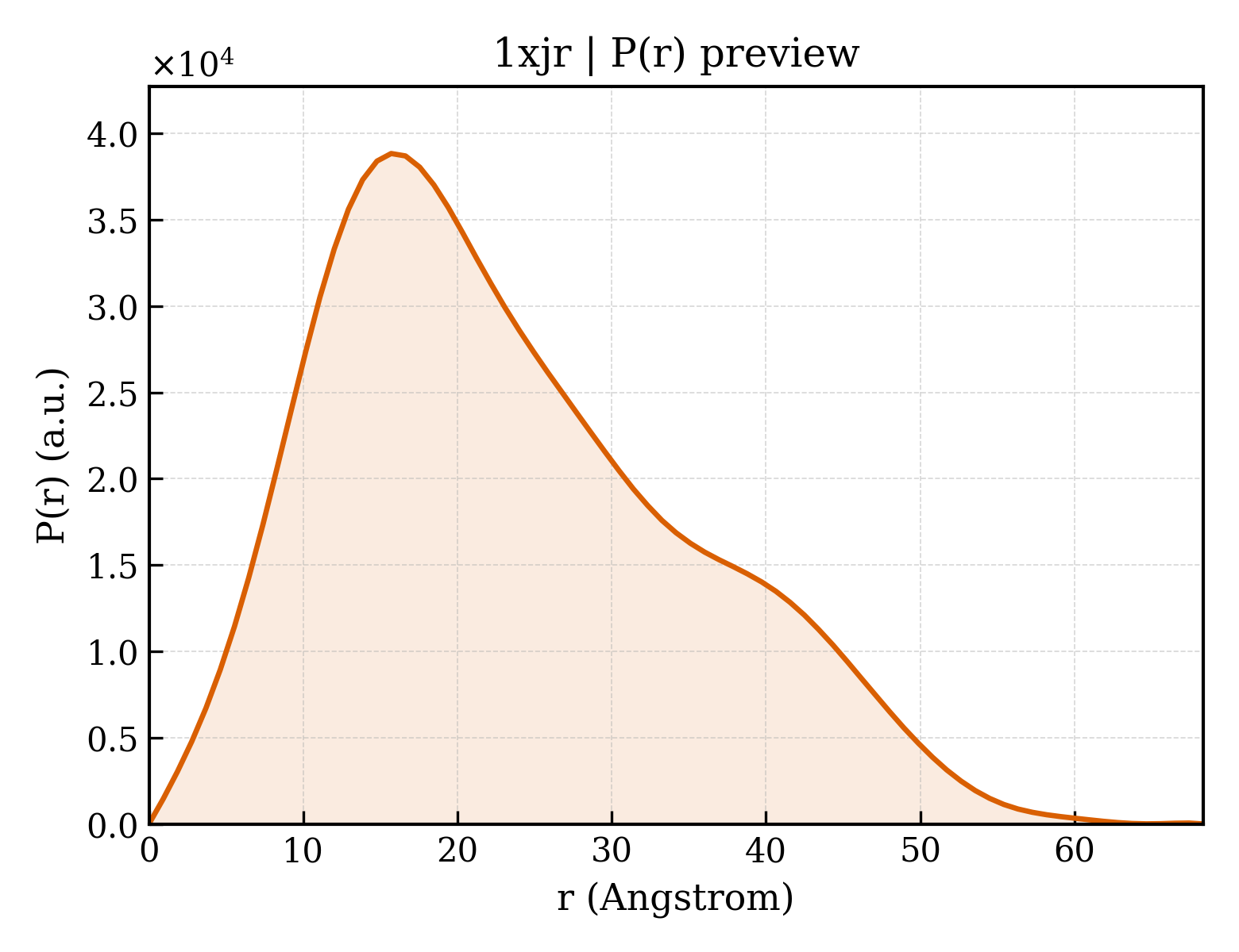 P(r) distribution for 1xjr
